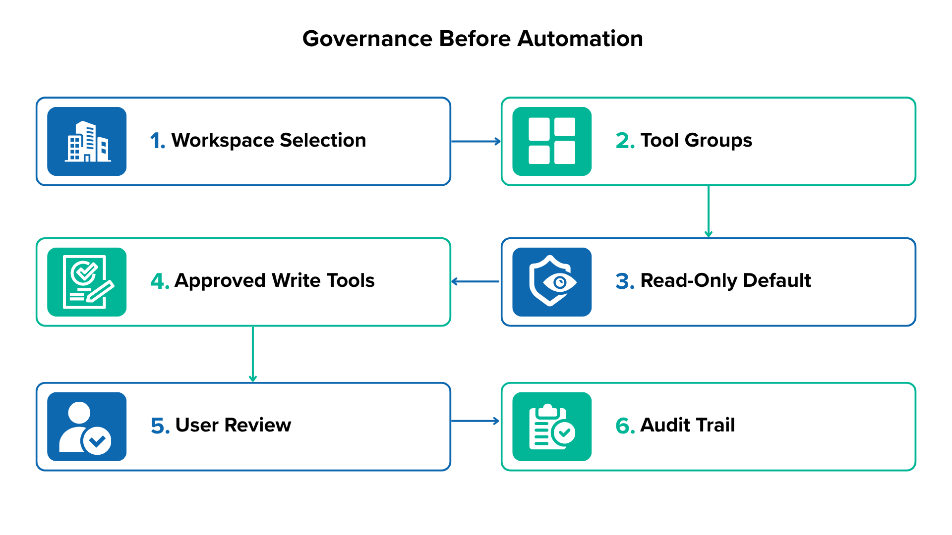 Figure 3 Batoi Flex - Structured Evidence Exports