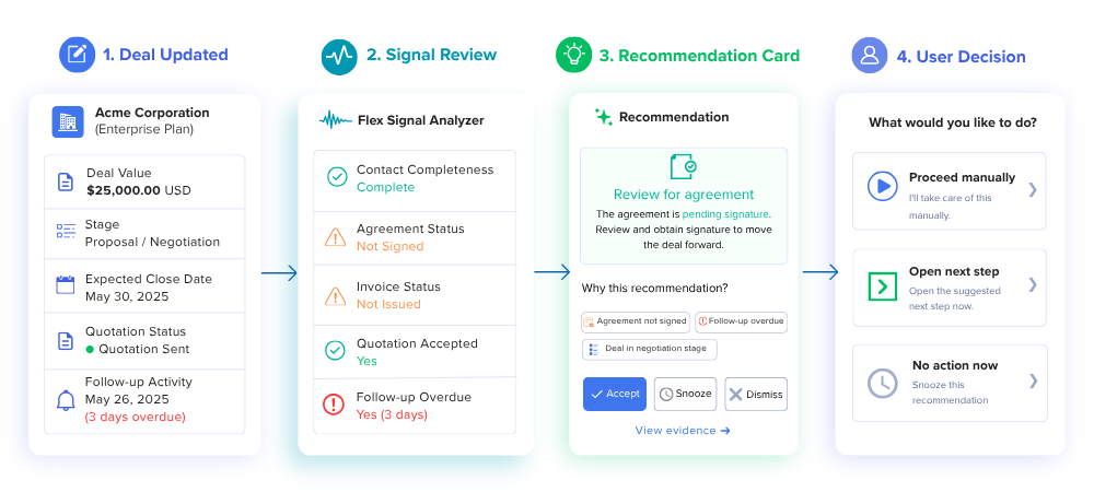 Figure 2: Workflow: Deal Update to Recommendation