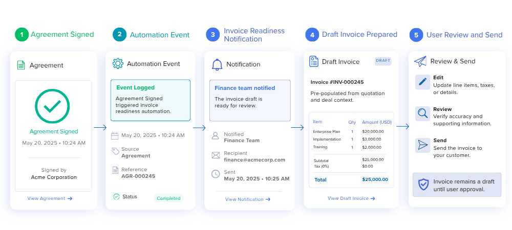 Figure 3: Workflow: Agreement Signed to Invoice Readiness