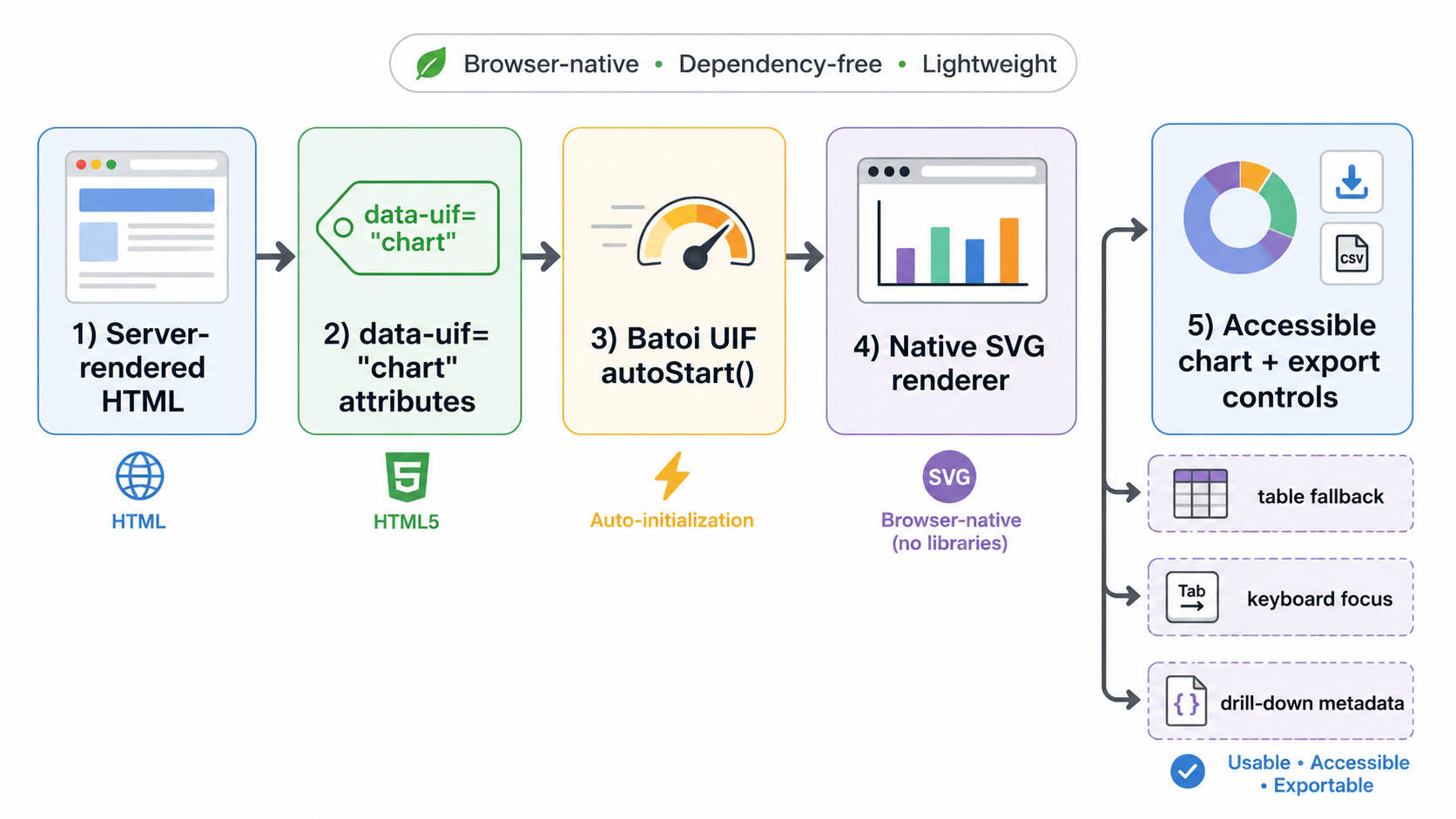 Declarative Chart Rendering Flow