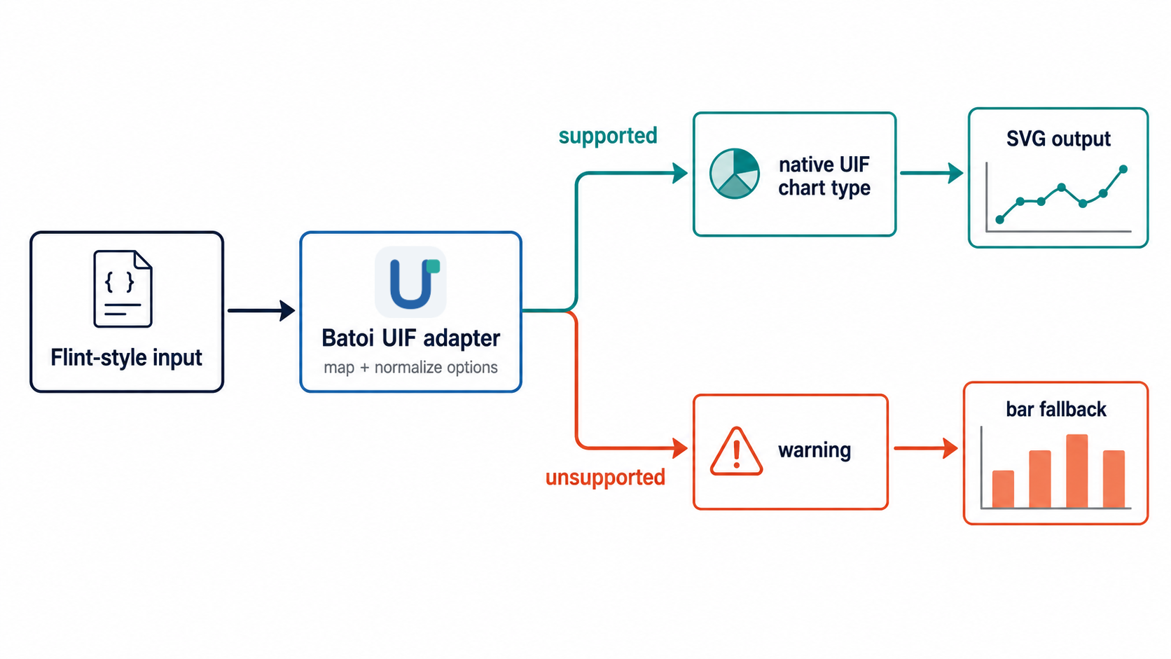 Flint-Compatible Adapter Flow