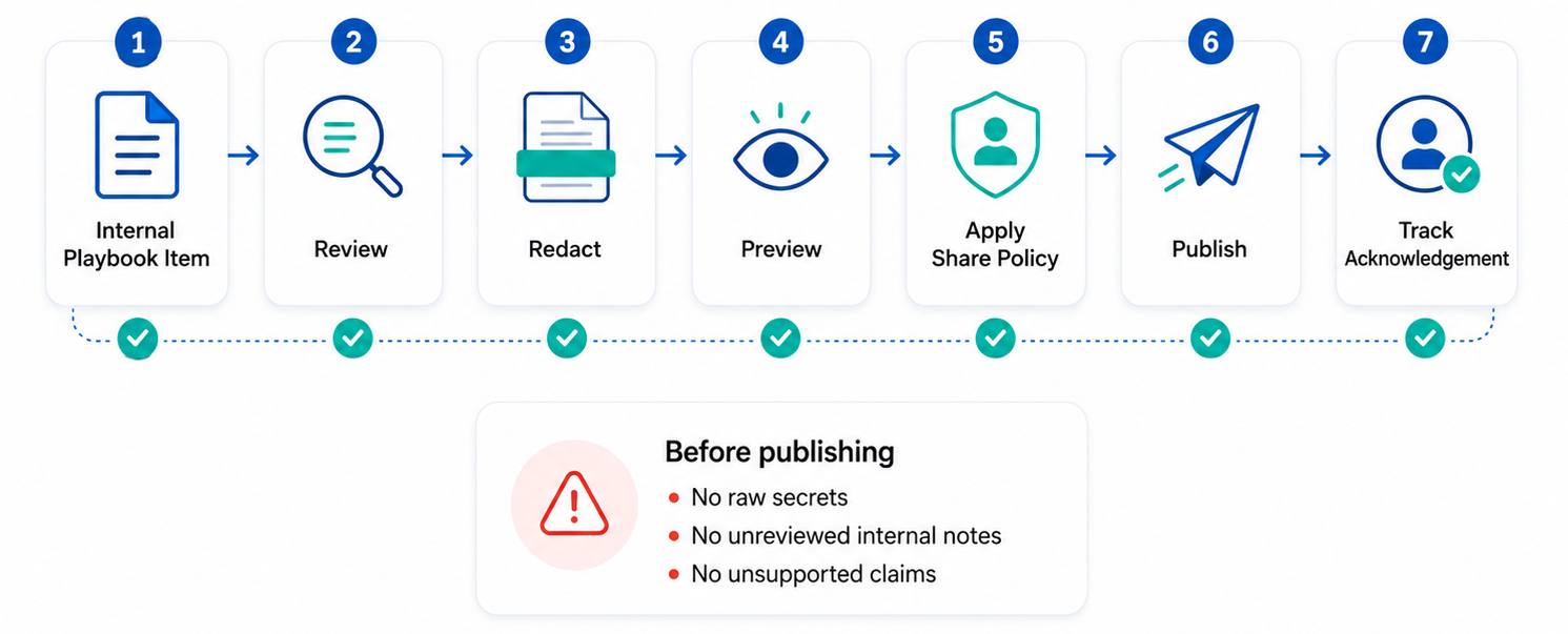 Figure 3:  Internal item to member-safe publication