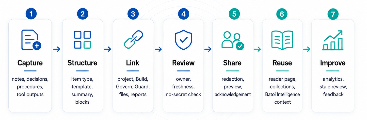 Figure 2: Playbook knowledge lifecycle