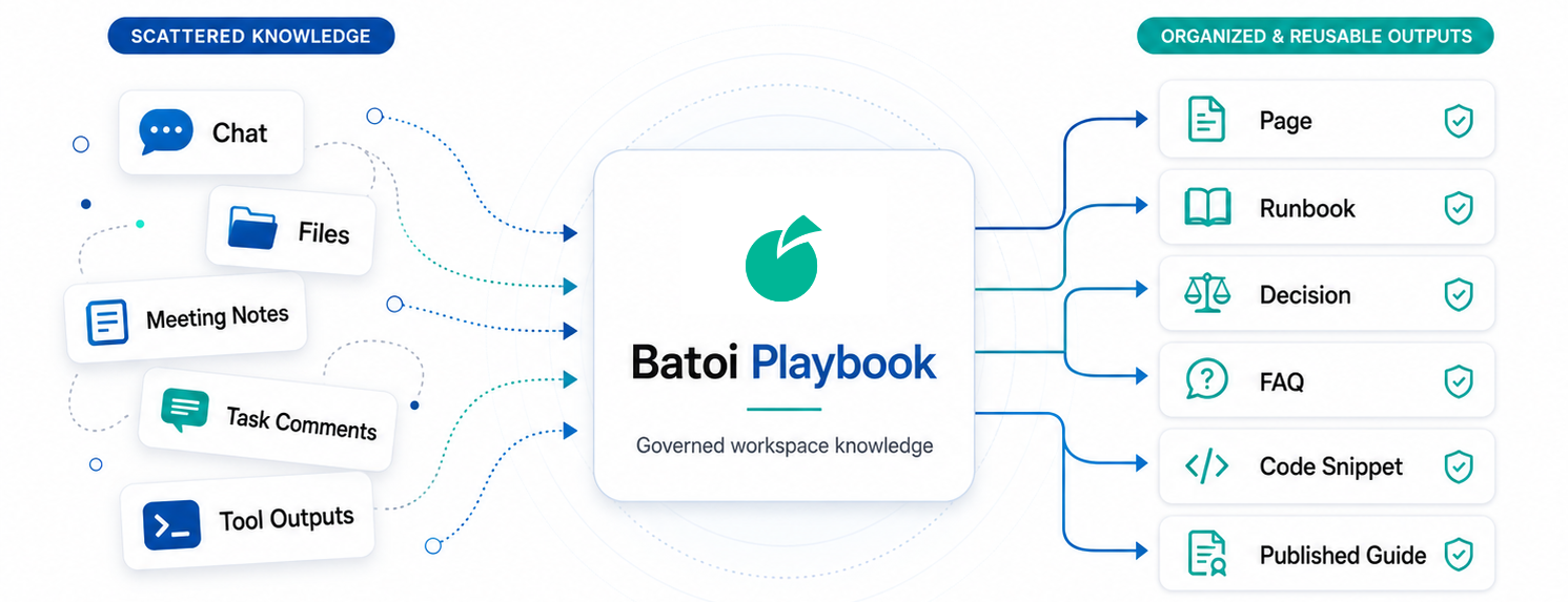 Figure 1: From scattered knowledge to Playbook