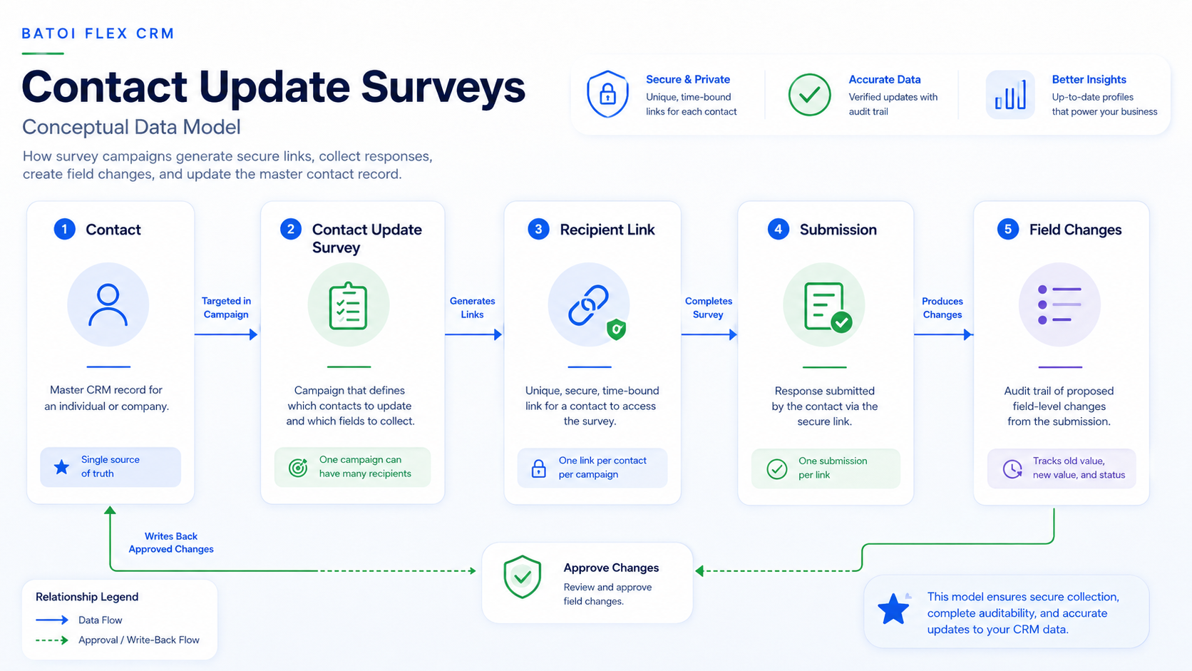 Figure 1: Contact Update Survey Model