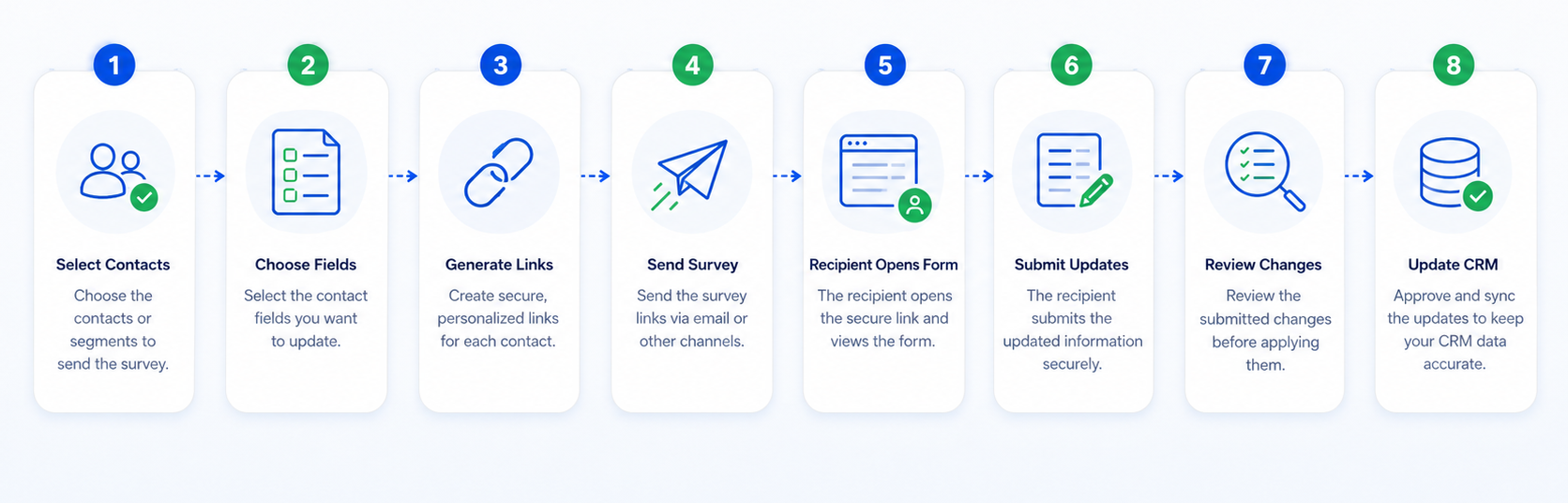 Figure 2: Steps to keep the contacts up to date.