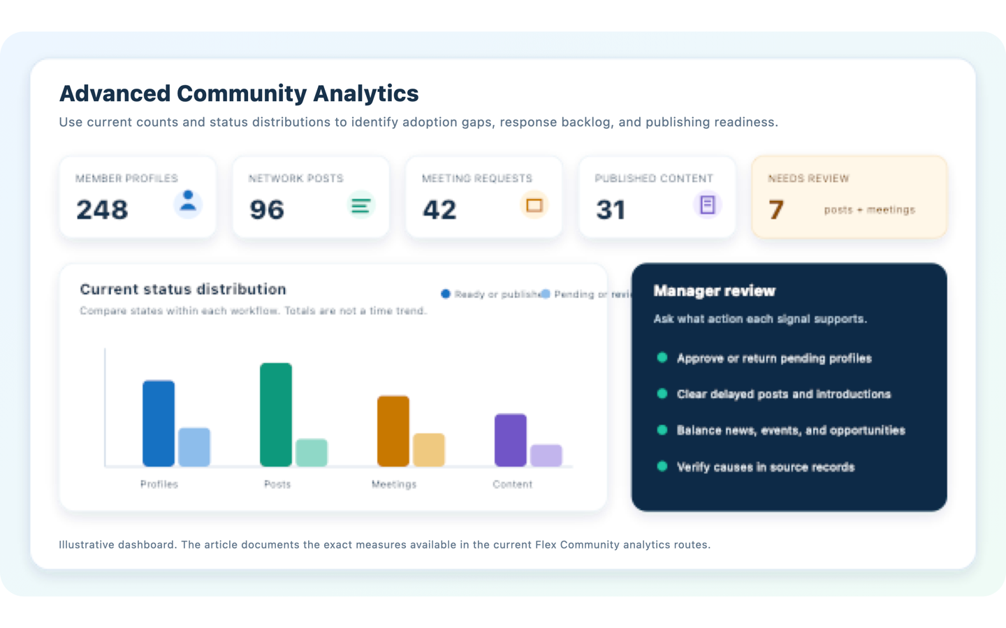 Illustrated Advanced Community Analytics dashboard with current counts, status distributions, and manager review actions
