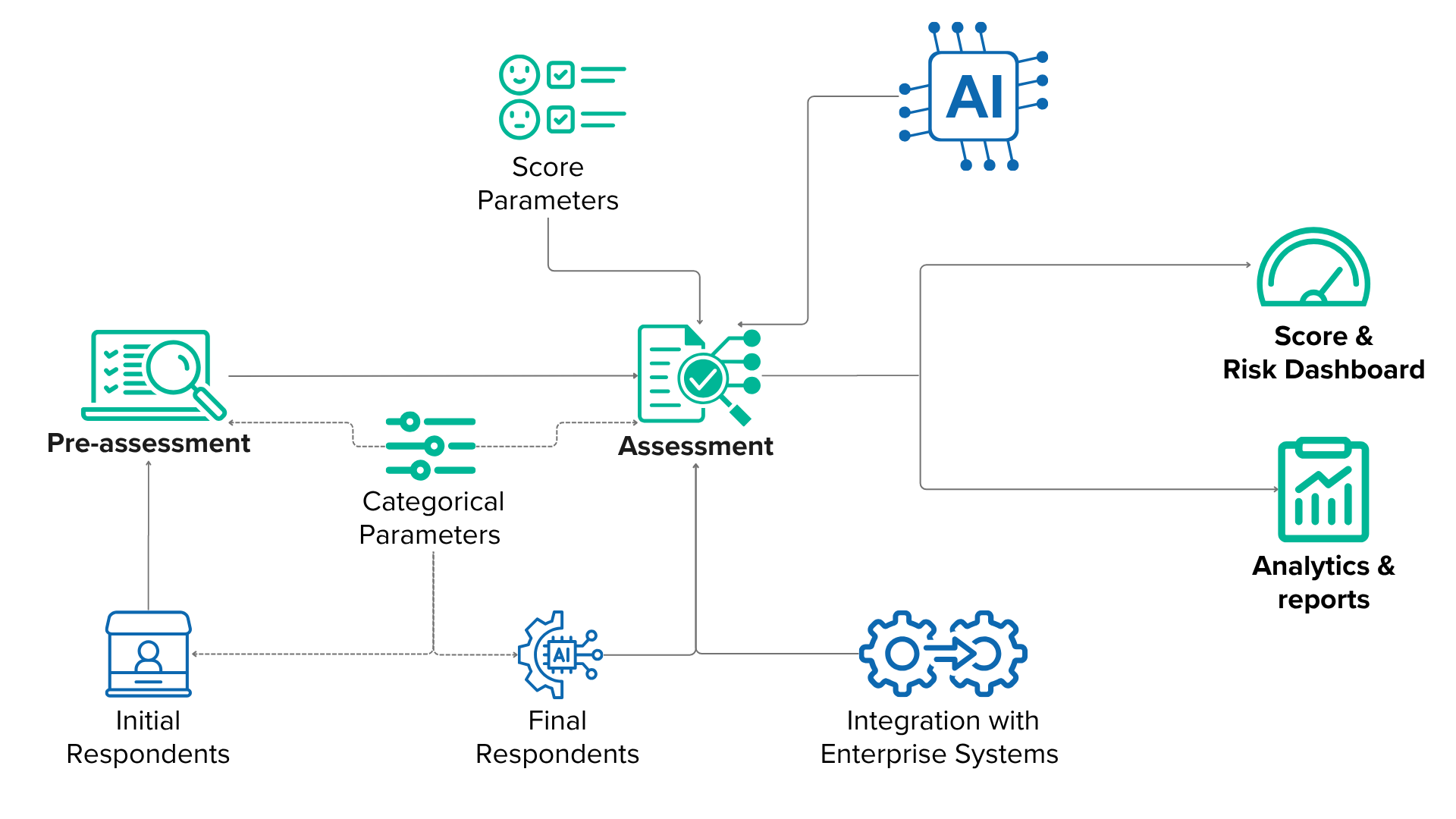 Batoi Insight - Multi-level survey workflow