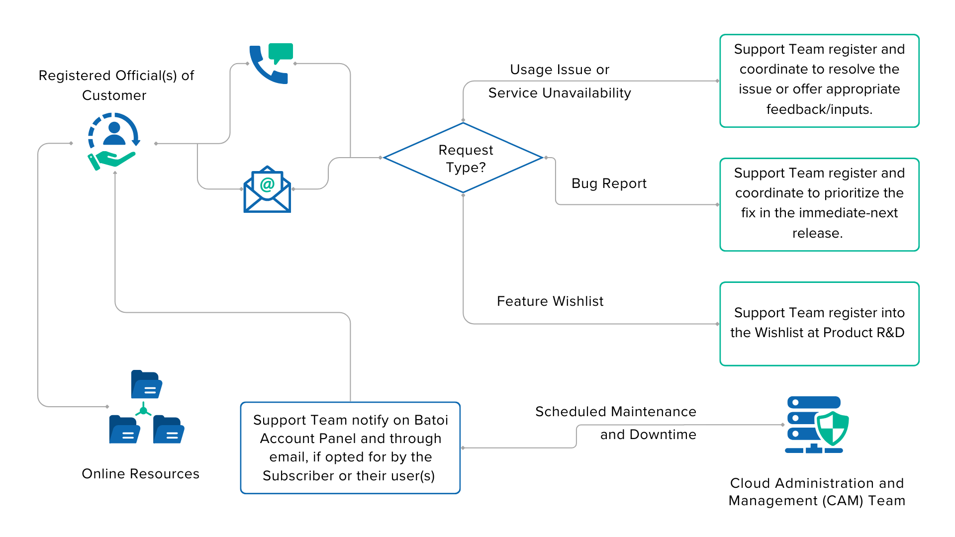 Batoi Support Services