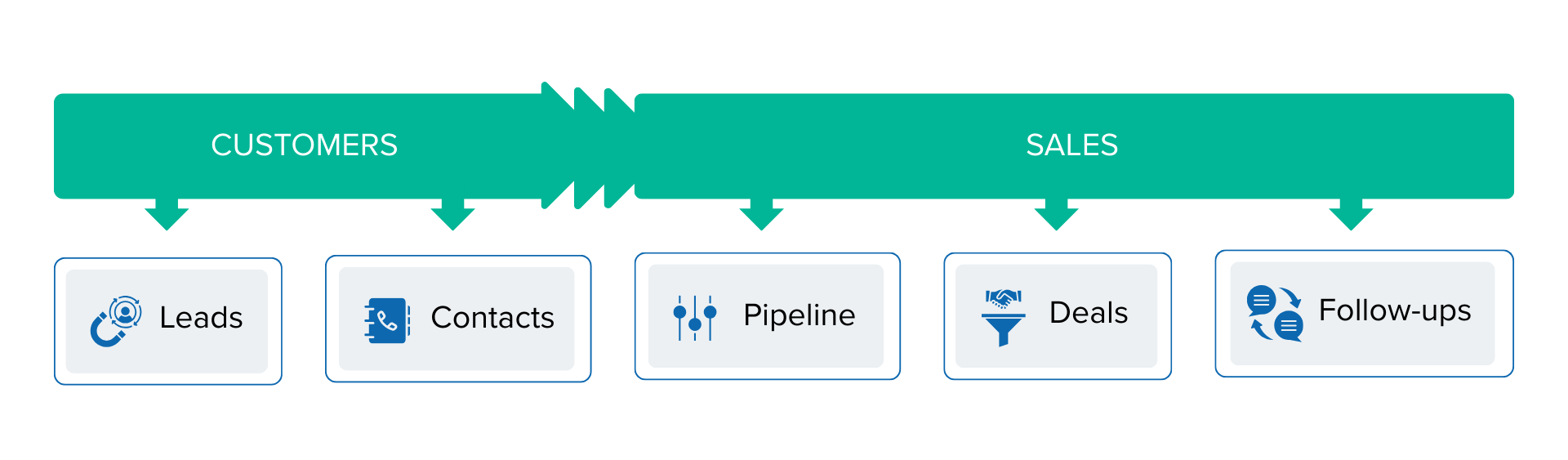 Figure 1: Batoi Flex - Sales Cycle Sidebar