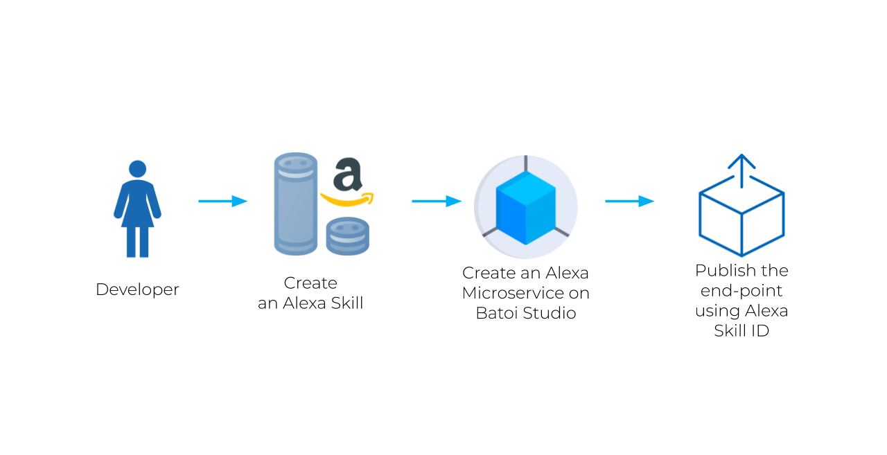 How to Create Apps Using Alexa