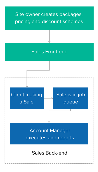 Sales by Streamlining the E-commerce Process Infographic