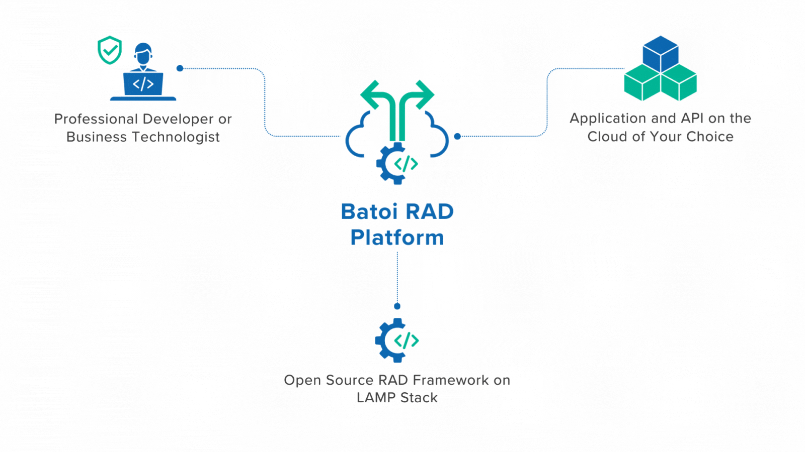 Rapid Application Development Platform