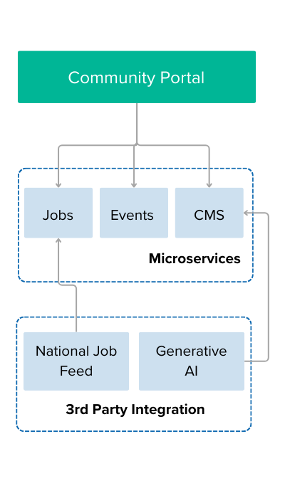 Accelerating Job Portal Deployment for a US County's Economic Development Authority Infographic