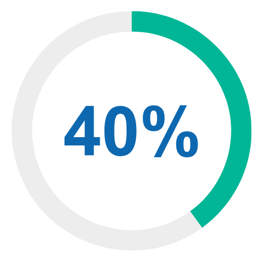 40% Reduction in Task Completion Time
